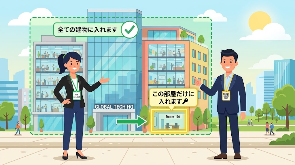 ゲストとメンバーのアクセス範囲のイメージイラスト