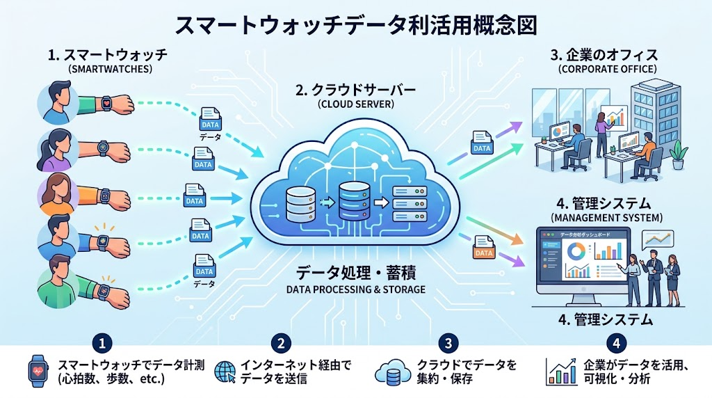 スマートウォッチのデータがクラウドを経由して企業や機関に集まるイメージ図